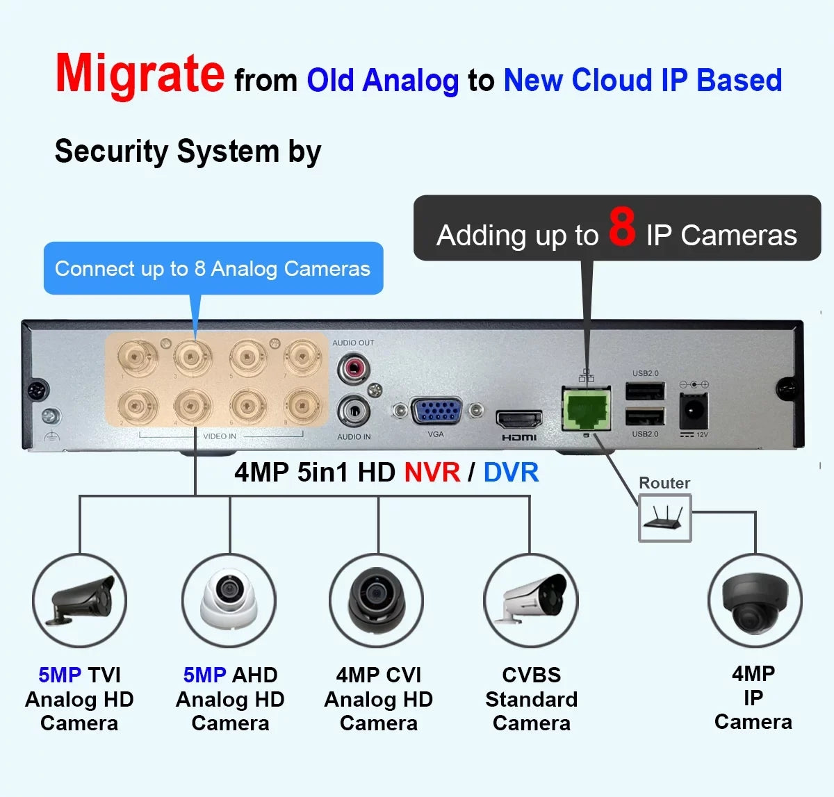 101AV DVR 8 Channels 1TB Hard Drive 4MP/1080P H.265/H.264 Network Video Recorder, No Built-in PoE Ports & WiFi, HDMI/VGA, Mobile APPs for Home/Office, Sizeupports 10 x 4MP IP Cameras